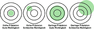 genauigkeit und richtigkeit